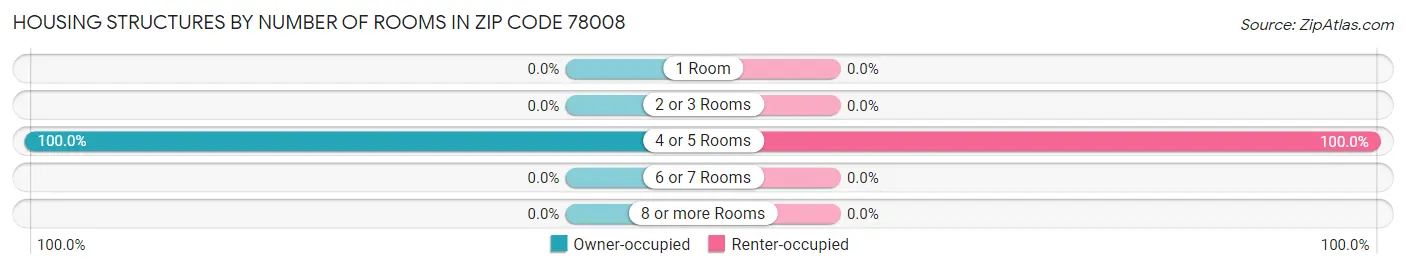 Housing Structures by Number of Rooms in Zip Code 78008