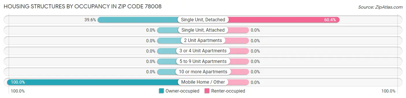 Housing Structures by Occupancy in Zip Code 78008