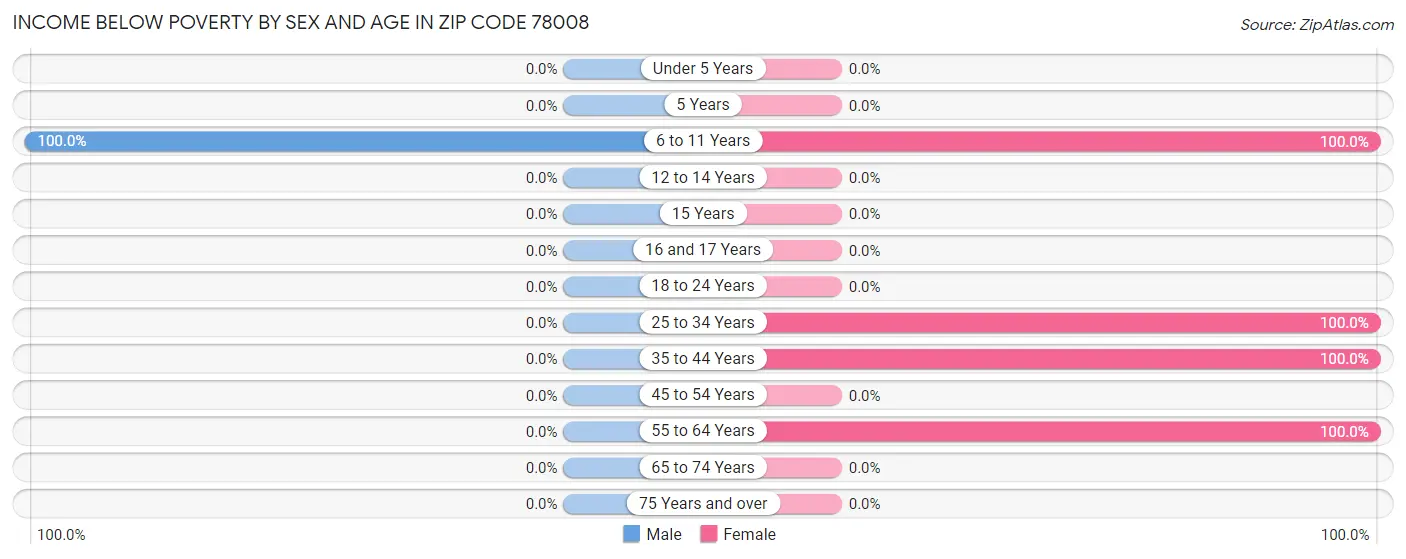 Income Below Poverty by Sex and Age in Zip Code 78008
