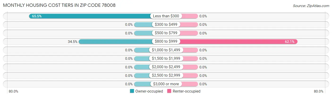 Monthly Housing Cost Tiers in Zip Code 78008