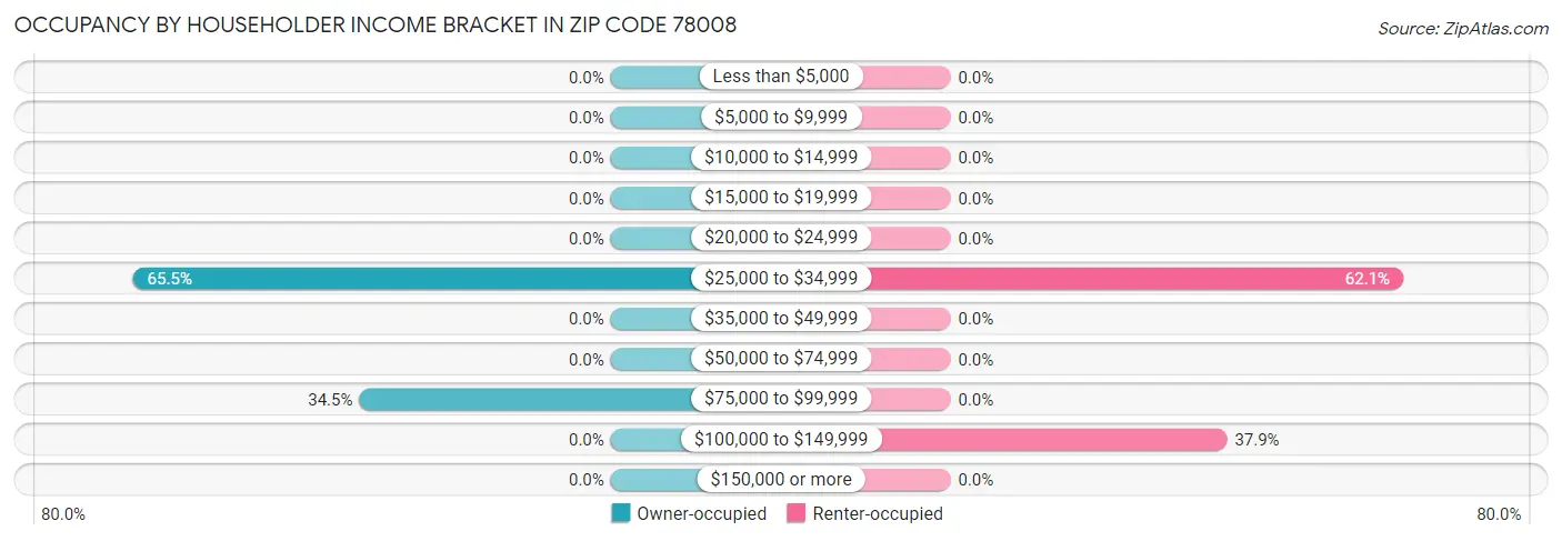 Occupancy by Householder Income Bracket in Zip Code 78008