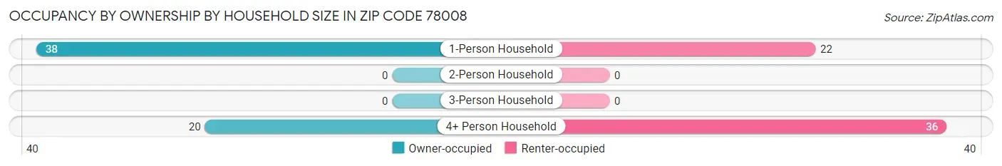 Occupancy by Ownership by Household Size in Zip Code 78008