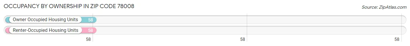 Occupancy by Ownership in Zip Code 78008