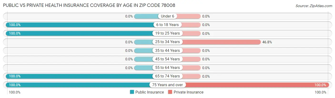 Public vs Private Health Insurance Coverage by Age in Zip Code 78008