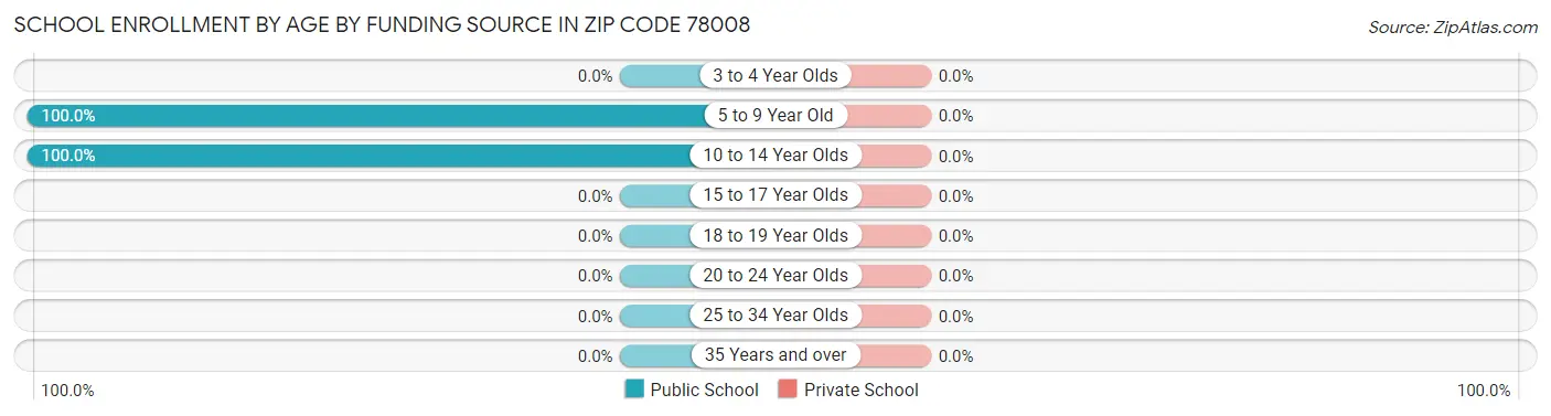 School Enrollment by Age by Funding Source in Zip Code 78008