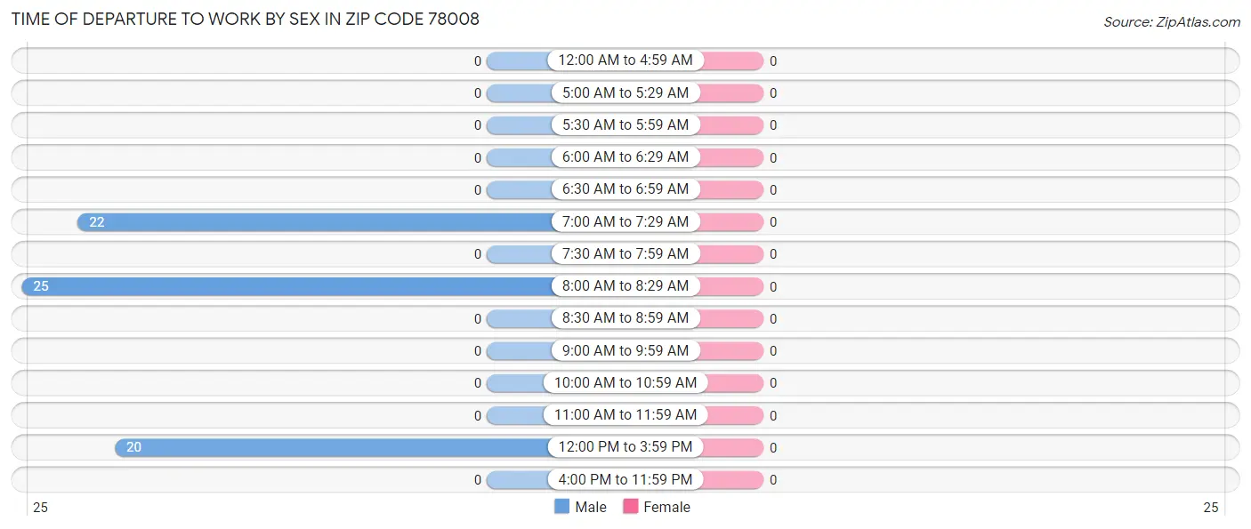 Time of Departure to Work by Sex in Zip Code 78008