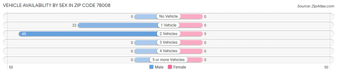 Vehicle Availability by Sex in Zip Code 78008