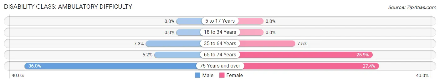 Disability in Zip Code 78009: <span>Ambulatory Difficulty</span>