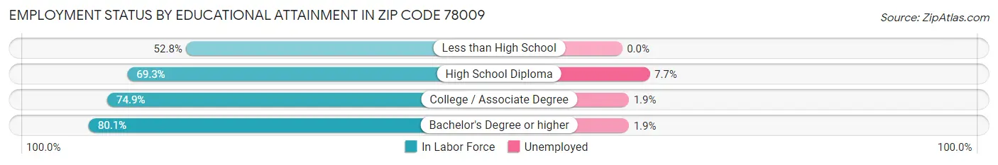 Employment Status by Educational Attainment in Zip Code 78009