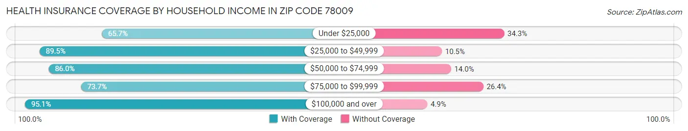 Health Insurance Coverage by Household Income in Zip Code 78009
