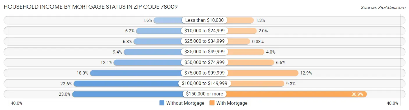 Household Income by Mortgage Status in Zip Code 78009