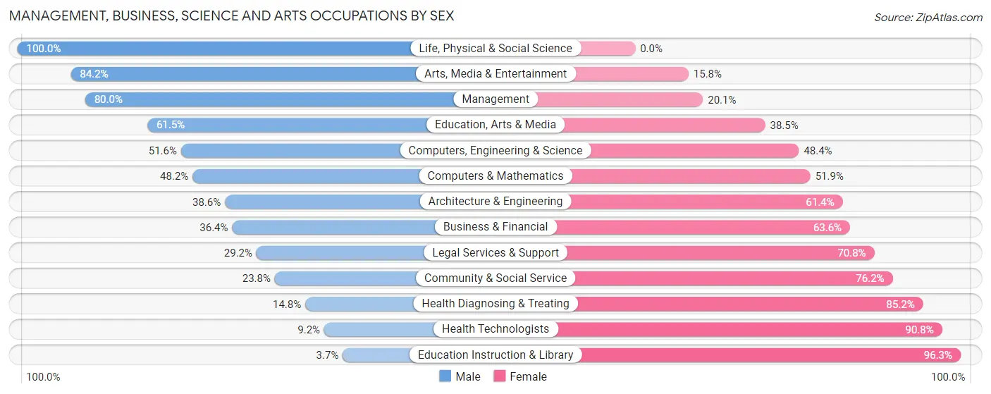 Management, Business, Science and Arts Occupations by Sex in Zip Code 78009