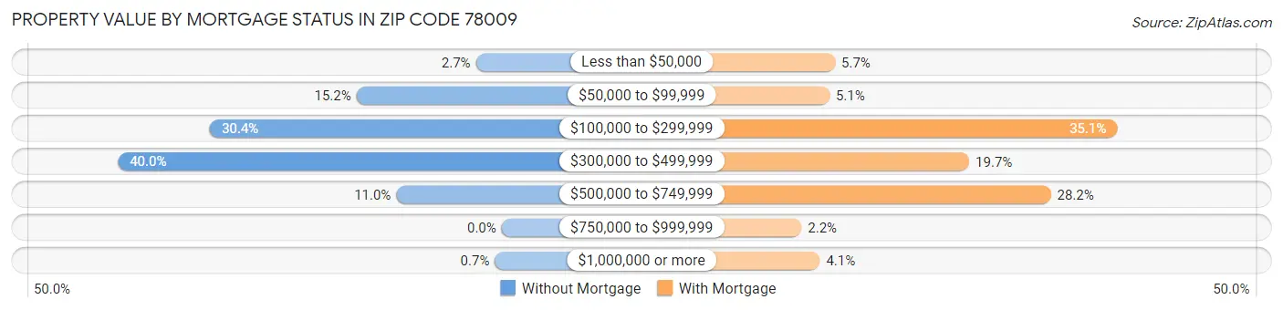 Property Value by Mortgage Status in Zip Code 78009