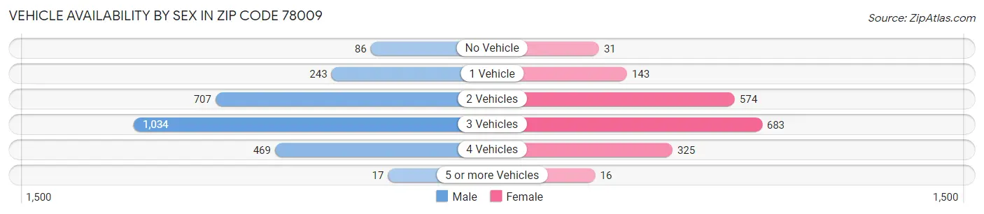 Vehicle Availability by Sex in Zip Code 78009