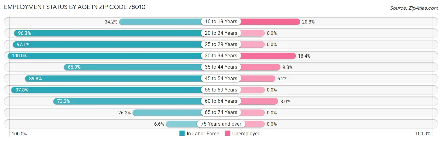 Employment Status by Age in Zip Code 78010