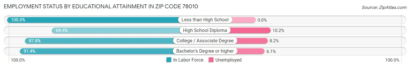 Employment Status by Educational Attainment in Zip Code 78010