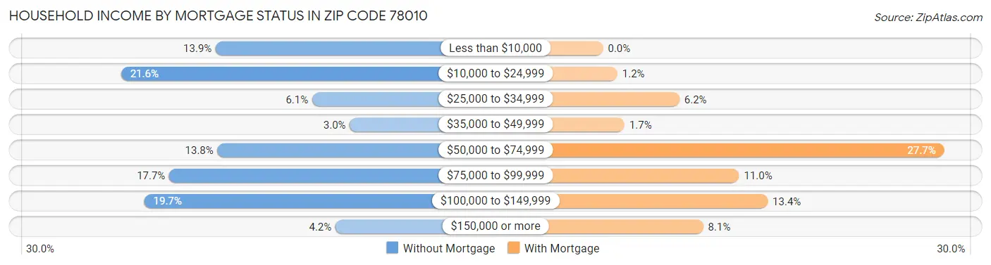 Household Income by Mortgage Status in Zip Code 78010