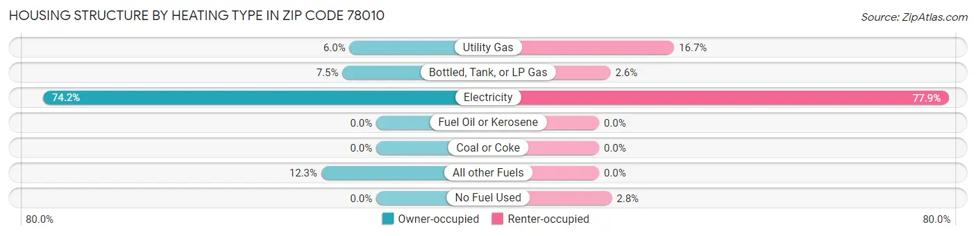 Housing Structure by Heating Type in Zip Code 78010