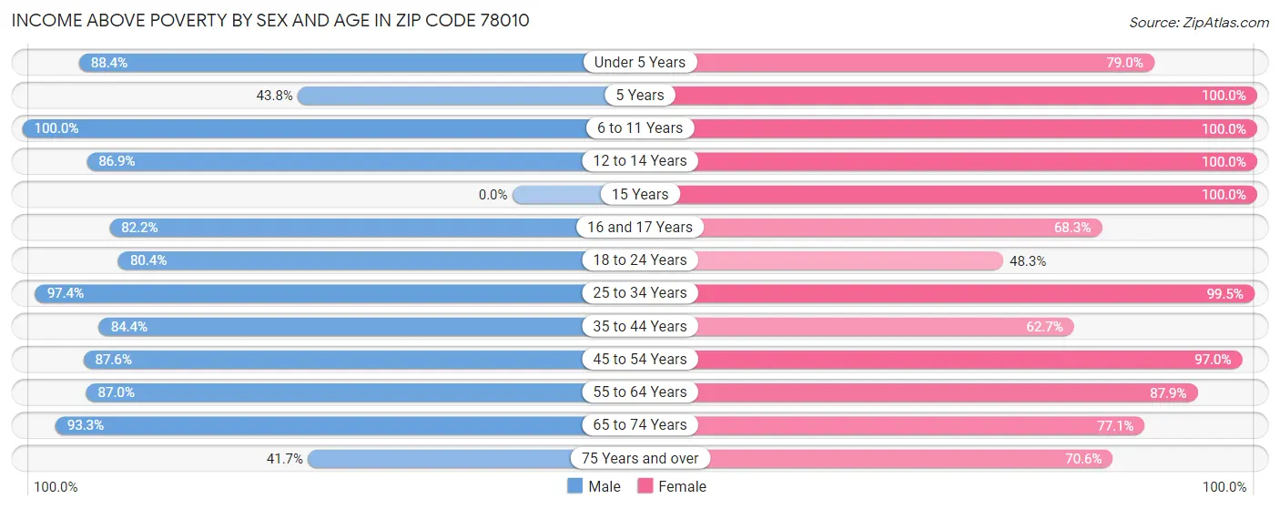 Income Above Poverty by Sex and Age in Zip Code 78010
