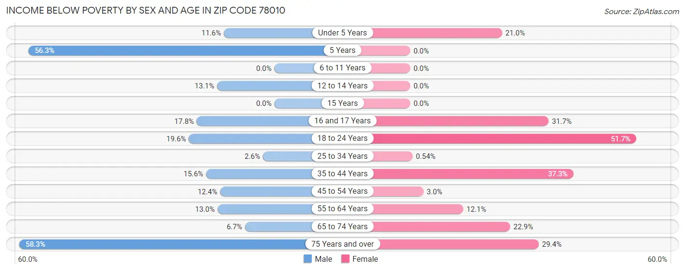 Income Below Poverty by Sex and Age in Zip Code 78010
