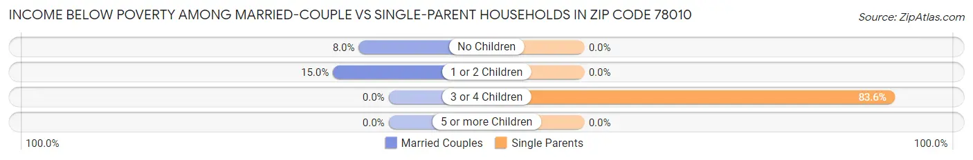 Income Below Poverty Among Married-Couple vs Single-Parent Households in Zip Code 78010