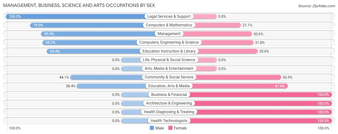 Management, Business, Science and Arts Occupations by Sex in Zip Code 78010