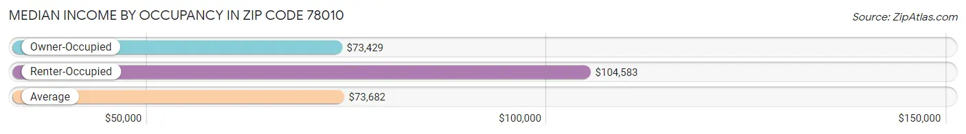 Median Income by Occupancy in Zip Code 78010