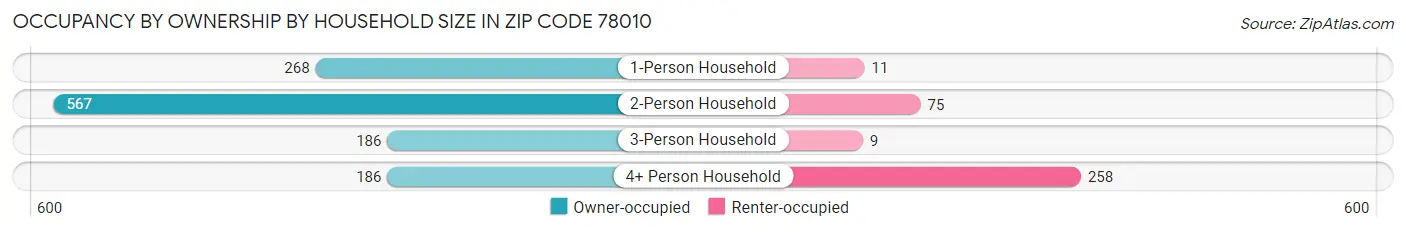 Occupancy by Ownership by Household Size in Zip Code 78010