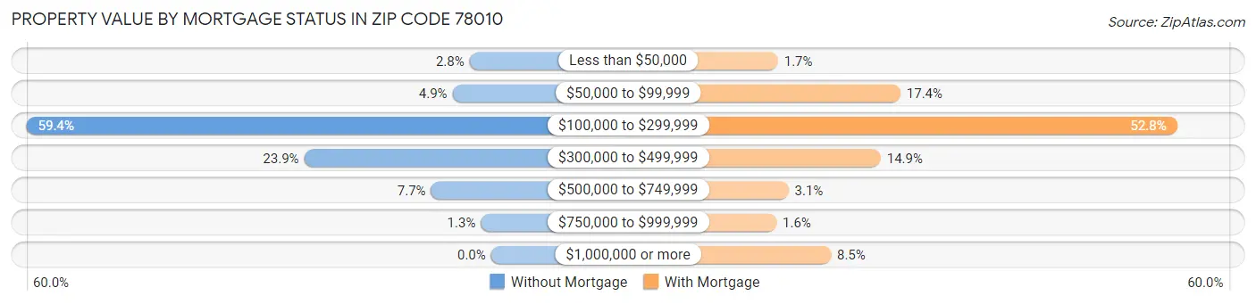 Property Value by Mortgage Status in Zip Code 78010