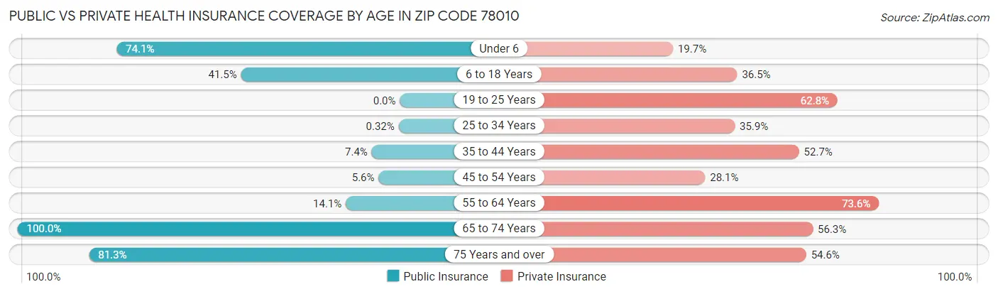 Public vs Private Health Insurance Coverage by Age in Zip Code 78010