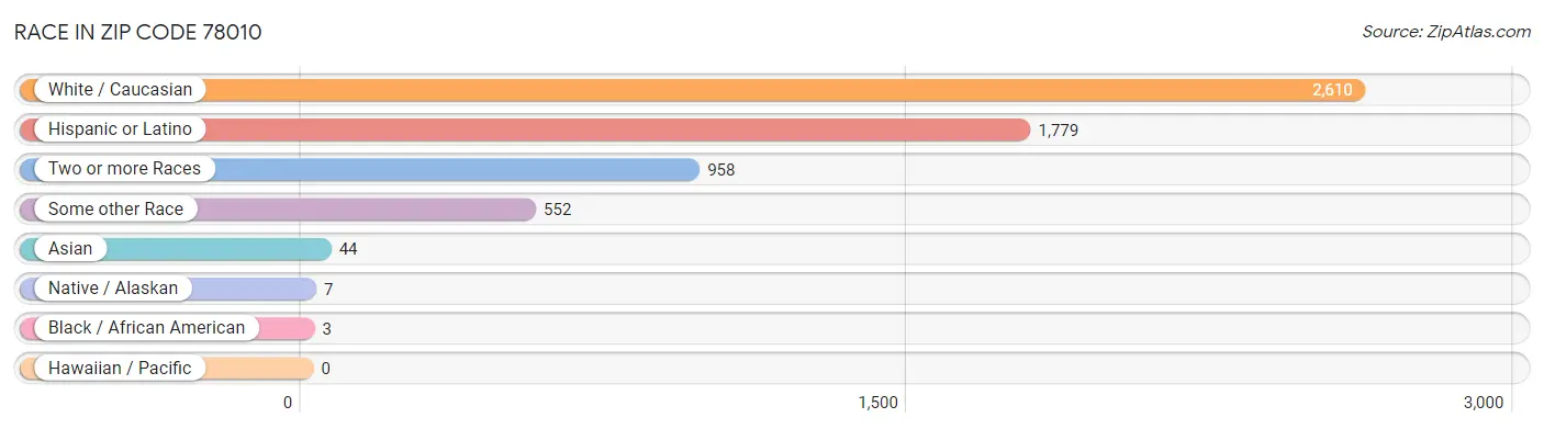 Race in Zip Code 78010