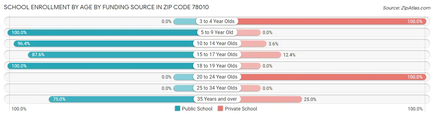 School Enrollment by Age by Funding Source in Zip Code 78010