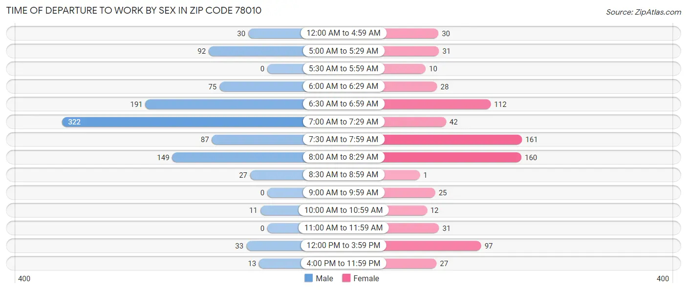 Time of Departure to Work by Sex in Zip Code 78010