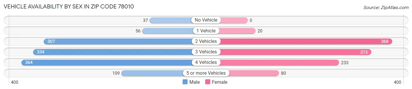Vehicle Availability by Sex in Zip Code 78010