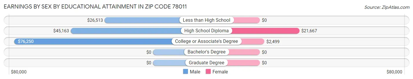 Earnings by Sex by Educational Attainment in Zip Code 78011