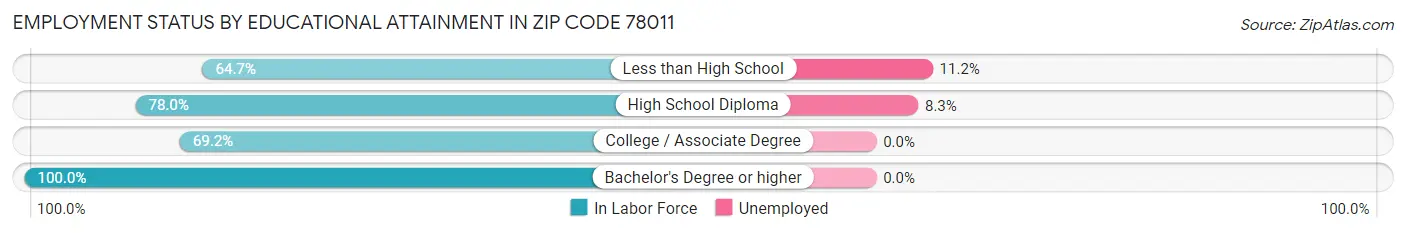 Employment Status by Educational Attainment in Zip Code 78011