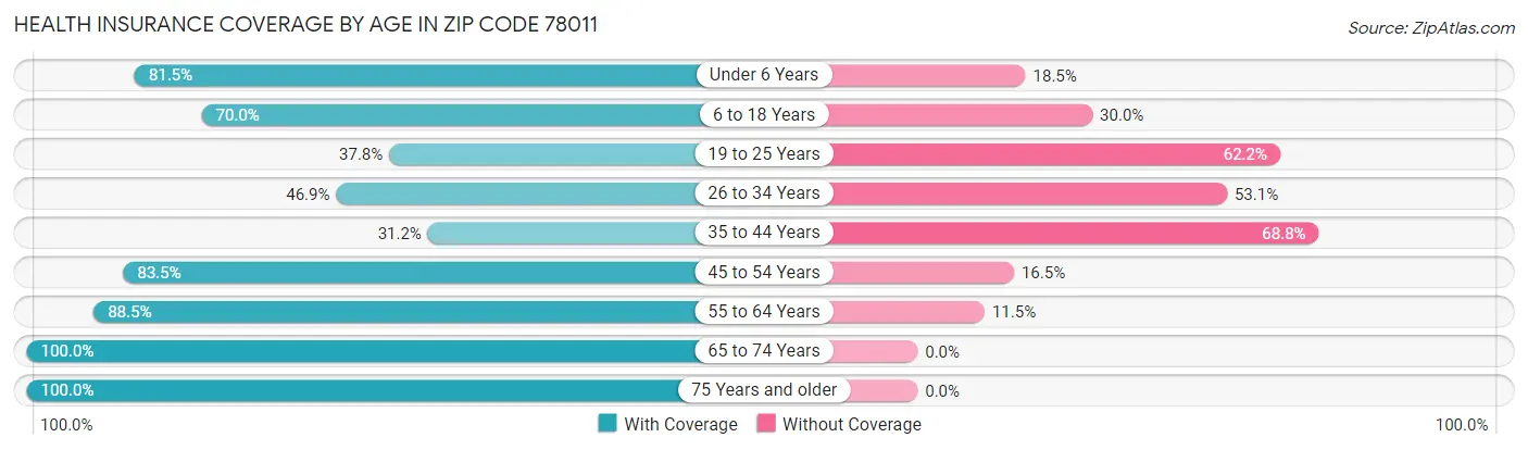 Health Insurance Coverage by Age in Zip Code 78011