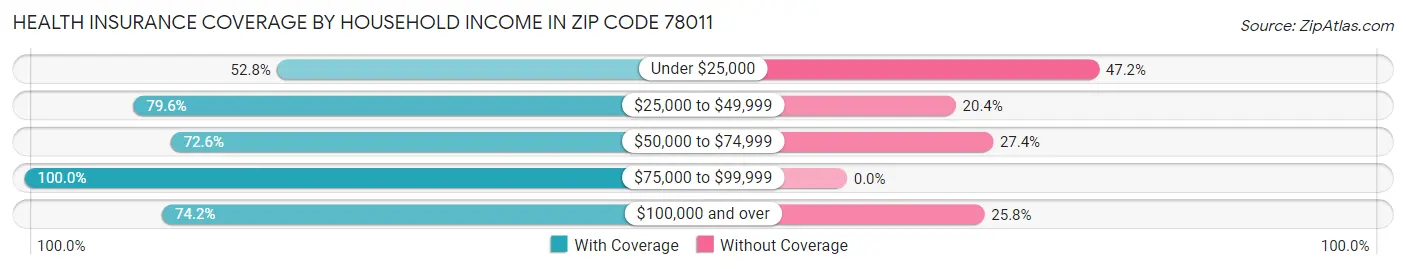 Health Insurance Coverage by Household Income in Zip Code 78011
