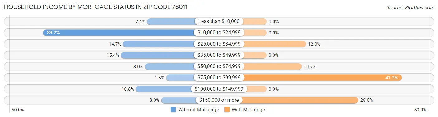 Household Income by Mortgage Status in Zip Code 78011