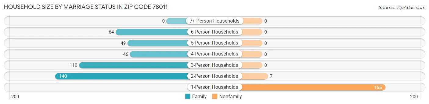 Household Size by Marriage Status in Zip Code 78011