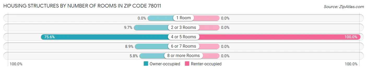 Housing Structures by Number of Rooms in Zip Code 78011