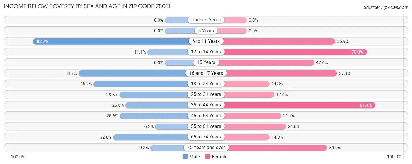 Income Below Poverty by Sex and Age in Zip Code 78011