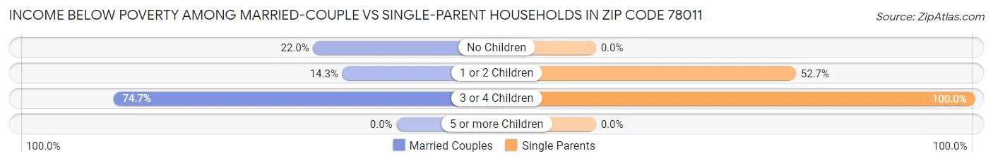 Income Below Poverty Among Married-Couple vs Single-Parent Households in Zip Code 78011