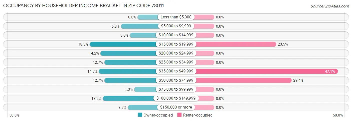 Occupancy by Householder Income Bracket in Zip Code 78011