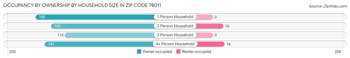 Occupancy by Ownership by Household Size in Zip Code 78011