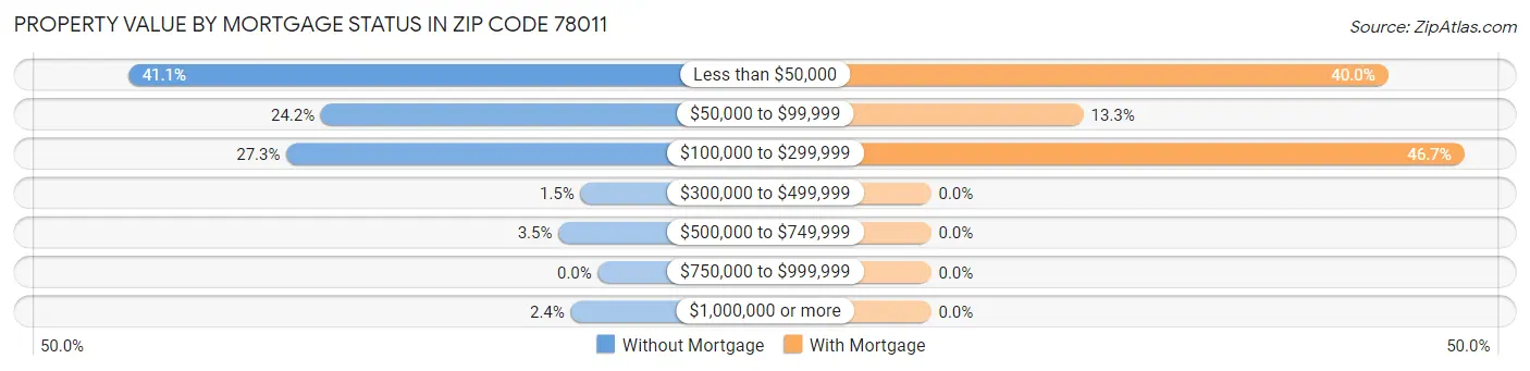 Property Value by Mortgage Status in Zip Code 78011