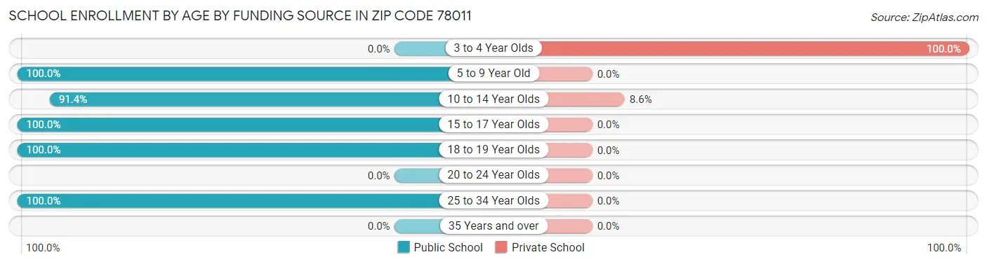 School Enrollment by Age by Funding Source in Zip Code 78011