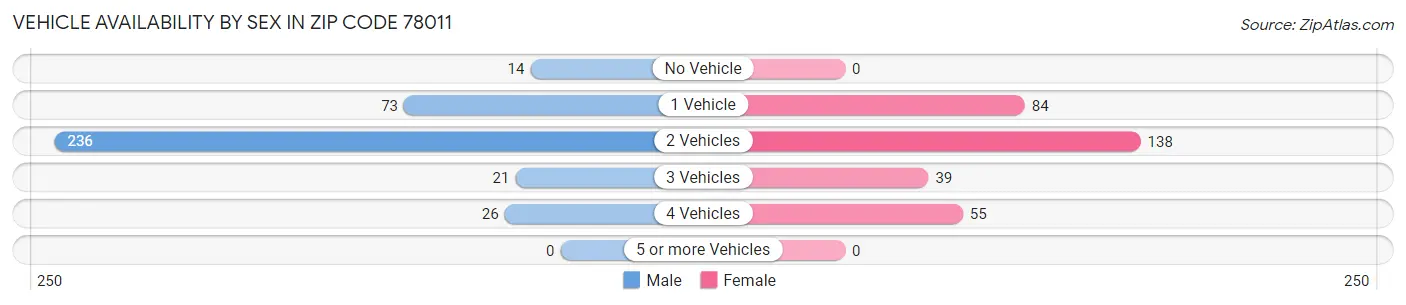 Vehicle Availability by Sex in Zip Code 78011