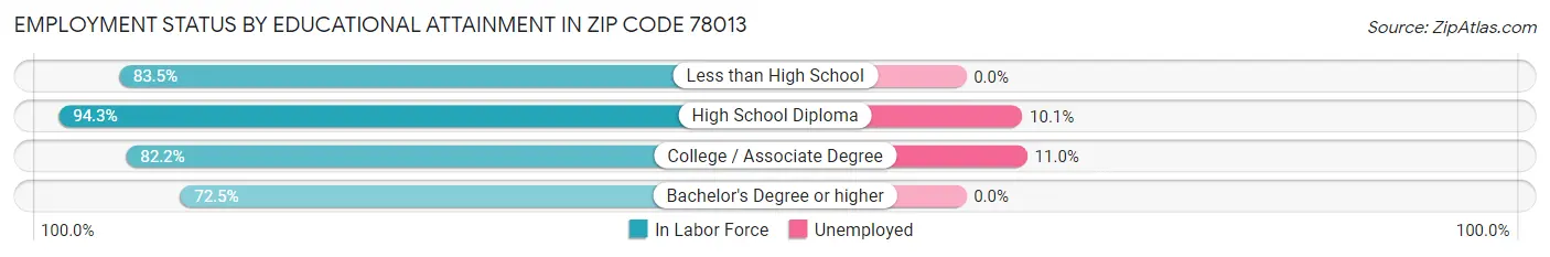 Employment Status by Educational Attainment in Zip Code 78013