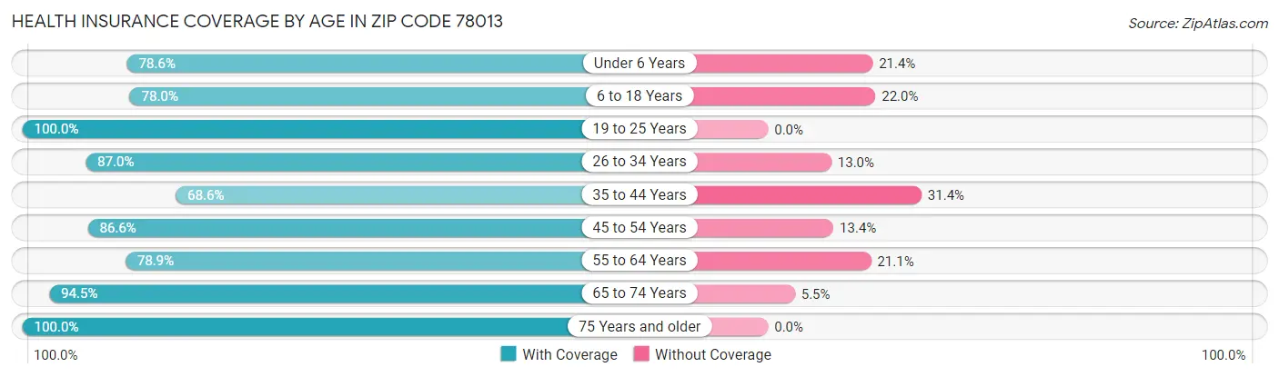 Health Insurance Coverage by Age in Zip Code 78013
